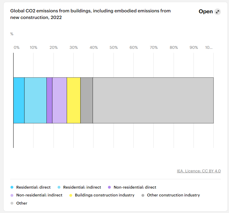 Buildings in global emissions